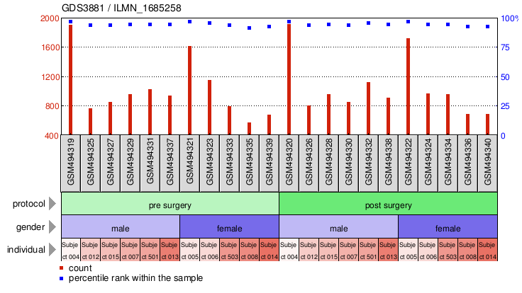 Gene Expression Profile