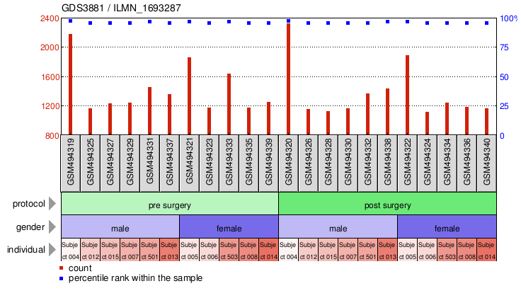 Gene Expression Profile