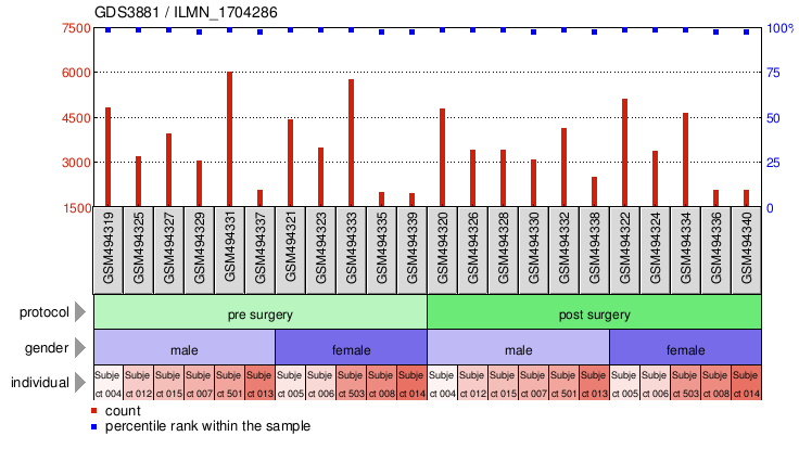 Gene Expression Profile