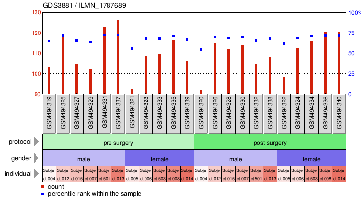 Gene Expression Profile