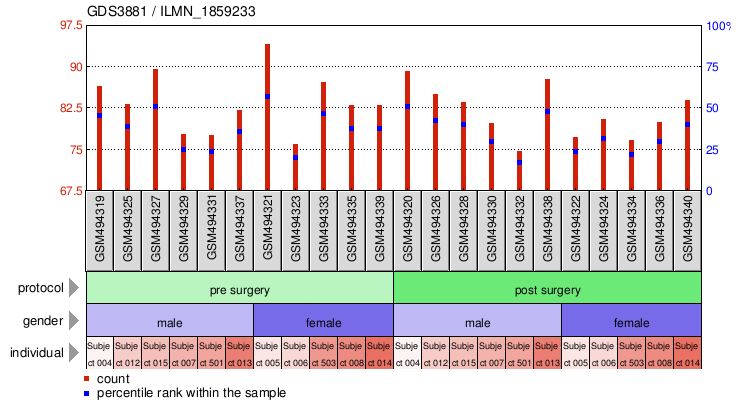 Gene Expression Profile