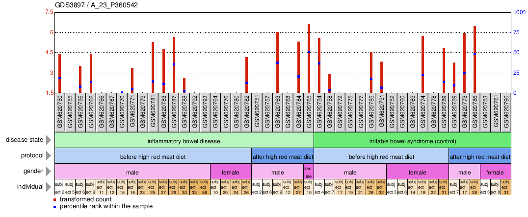 Gene Expression Profile