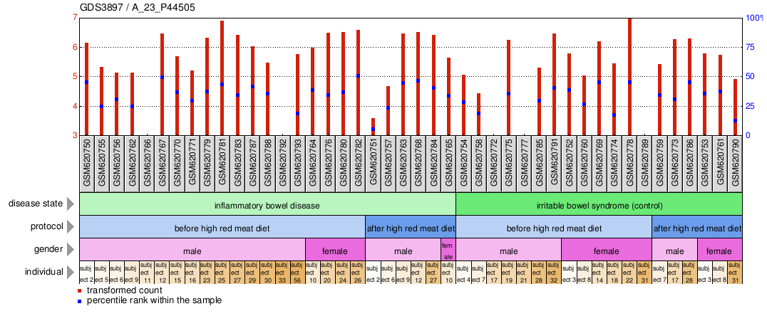 Gene Expression Profile