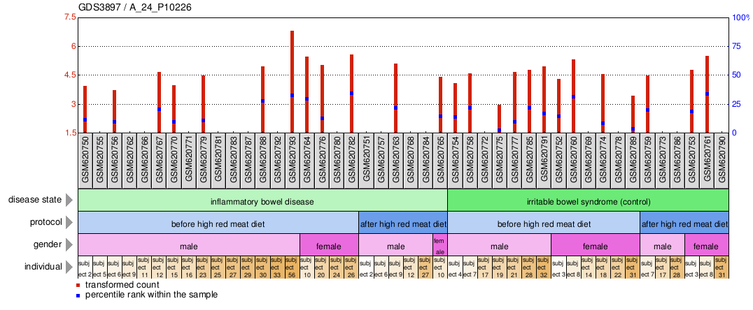 Gene Expression Profile