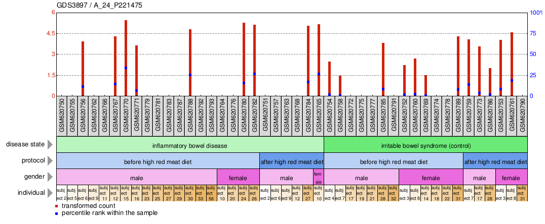 Gene Expression Profile