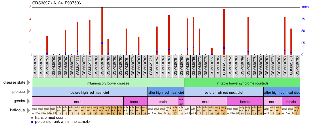 Gene Expression Profile