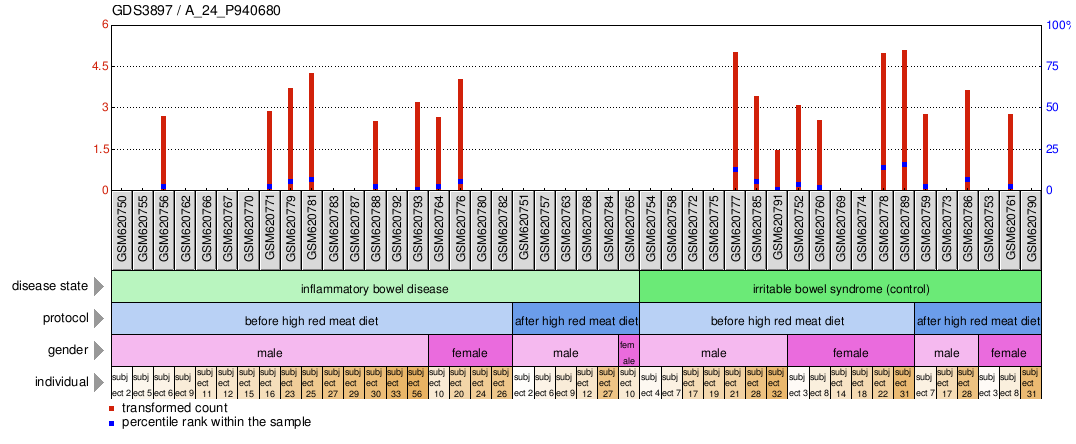 Gene Expression Profile