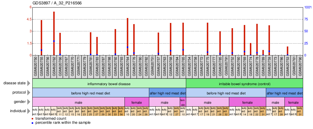 Gene Expression Profile