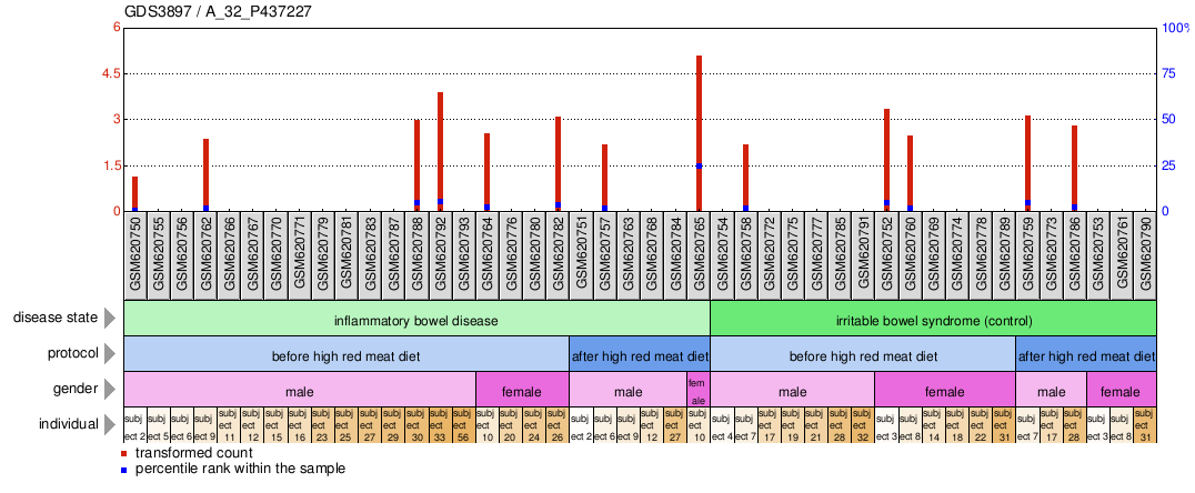 Gene Expression Profile