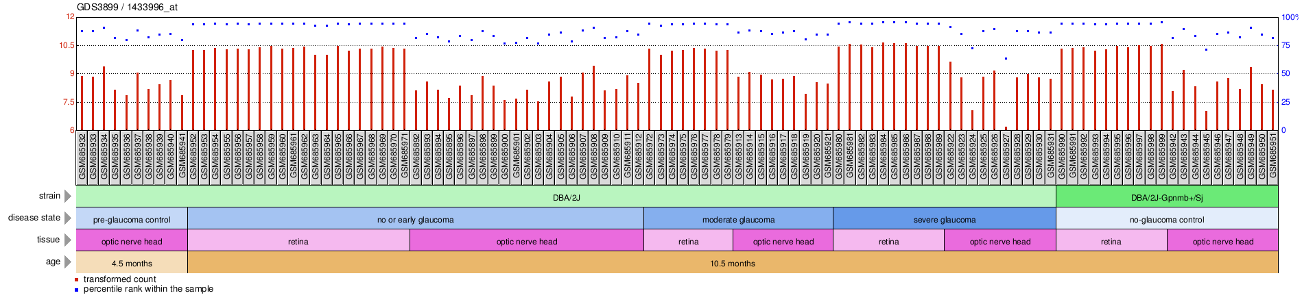 Gene Expression Profile