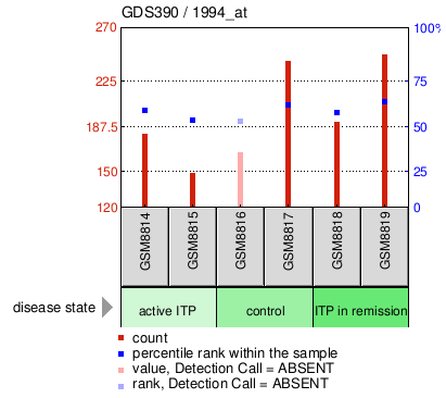 Gene Expression Profile