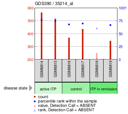 Gene Expression Profile