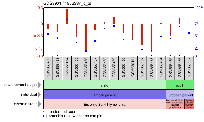 Gene Expression Profile