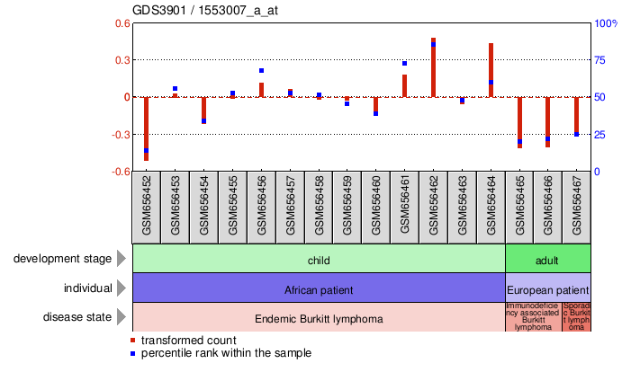 Gene Expression Profile