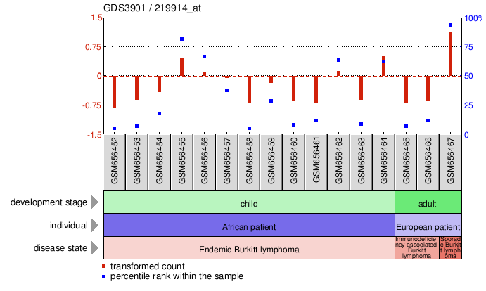 Gene Expression Profile