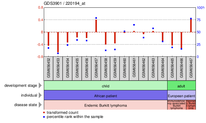 Gene Expression Profile