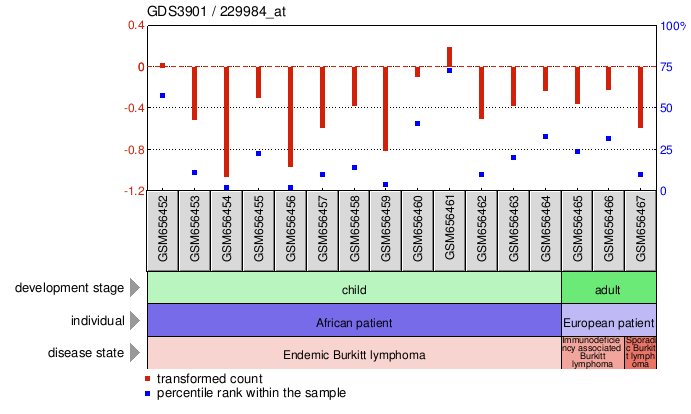 Gene Expression Profile