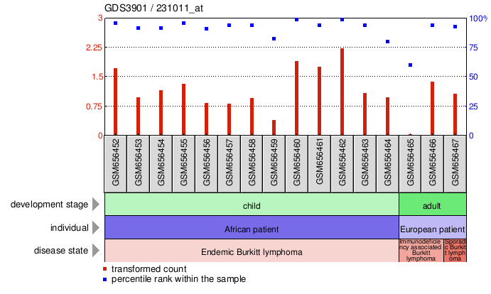 Gene Expression Profile