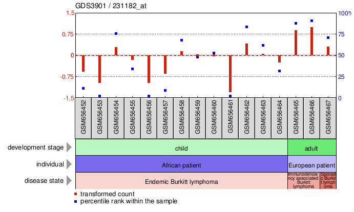 Gene Expression Profile