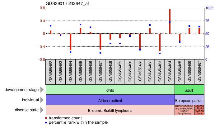 Gene Expression Profile