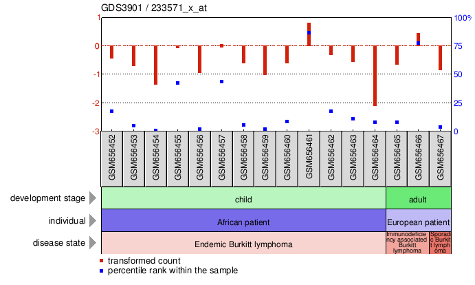 Gene Expression Profile