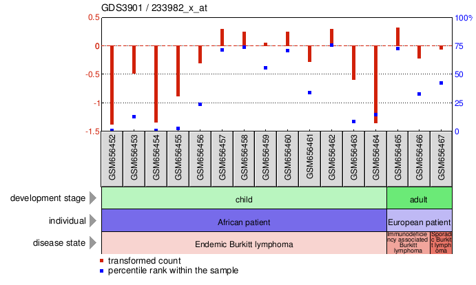 Gene Expression Profile