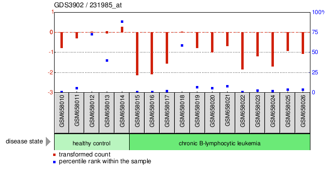 Gene Expression Profile