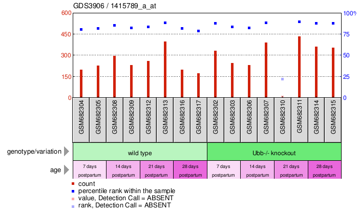 Gene Expression Profile