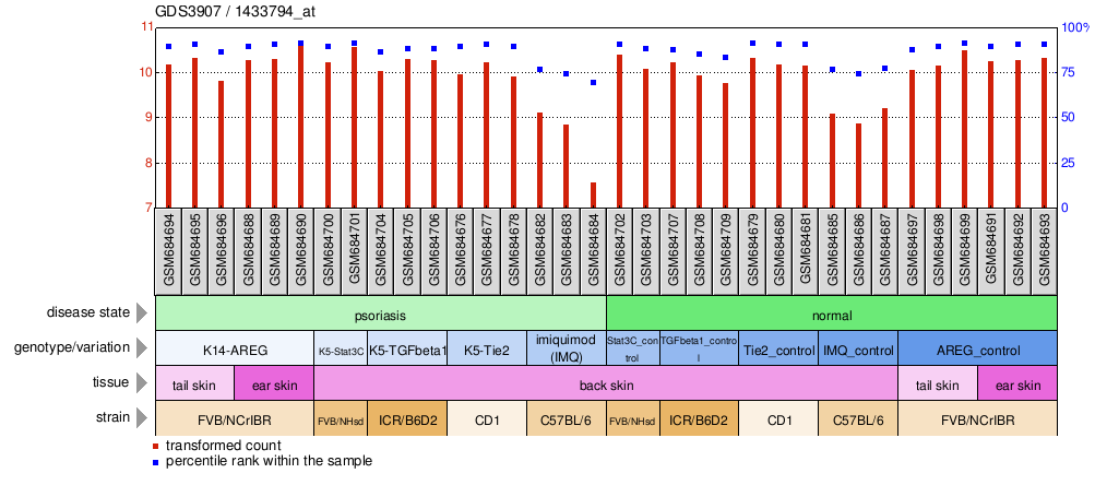 Gene Expression Profile