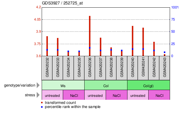 Gene Expression Profile