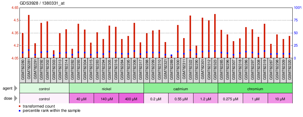 Gene Expression Profile