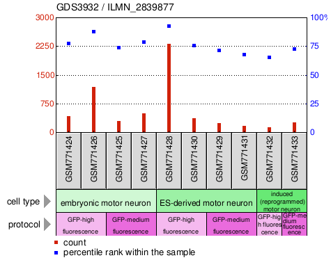 Gene Expression Profile