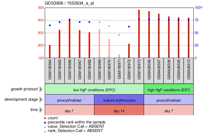 Gene Expression Profile