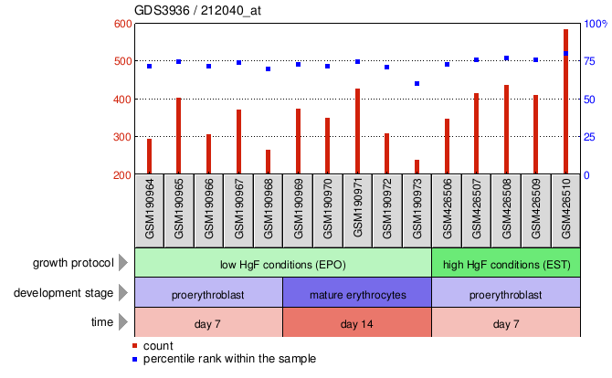 Gene Expression Profile