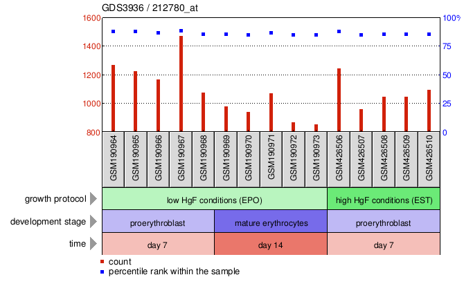 Gene Expression Profile