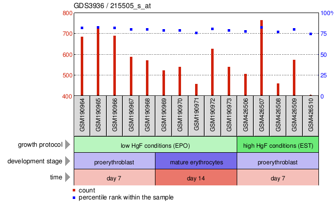 Gene Expression Profile