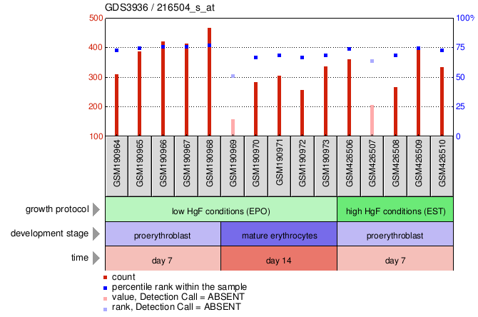 Gene Expression Profile