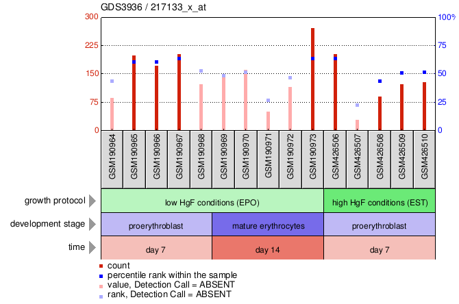 Gene Expression Profile