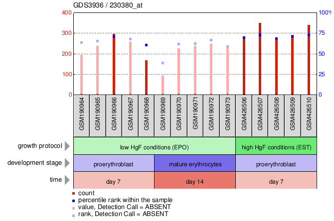 Gene Expression Profile