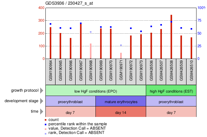 Gene Expression Profile