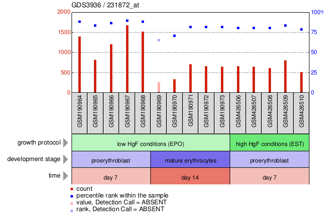 Gene Expression Profile