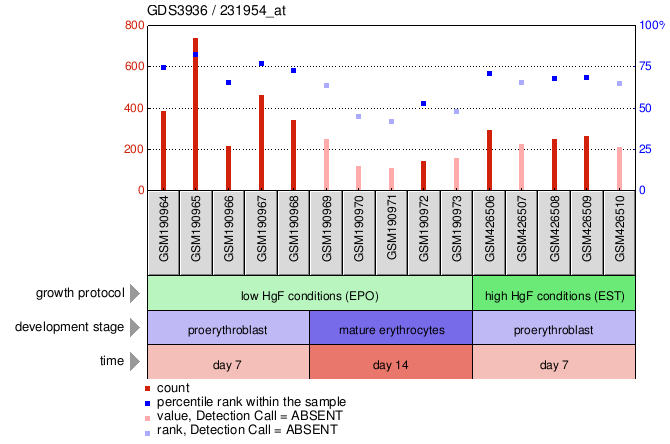 Gene Expression Profile