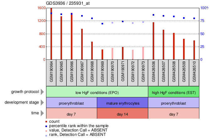 Gene Expression Profile