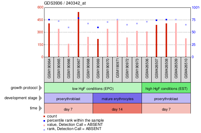 Gene Expression Profile