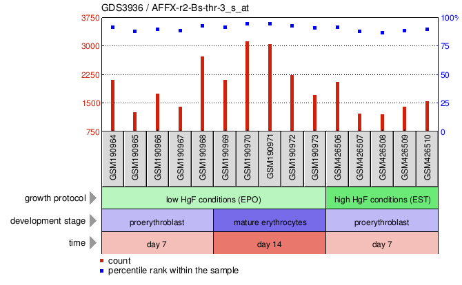 Gene Expression Profile