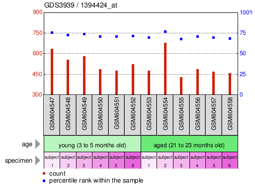 Gene Expression Profile