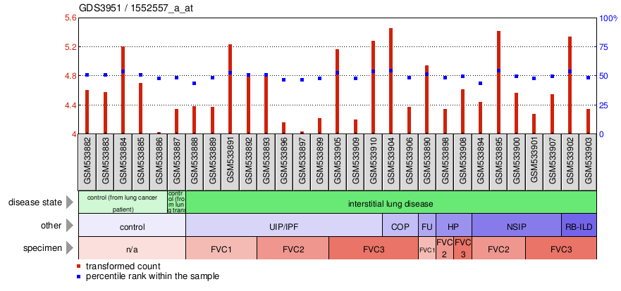 Gene Expression Profile