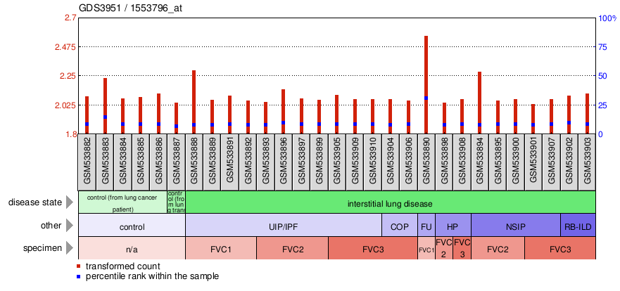 Gene Expression Profile