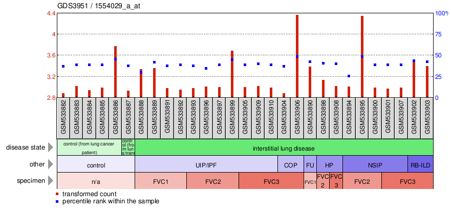 Gene Expression Profile