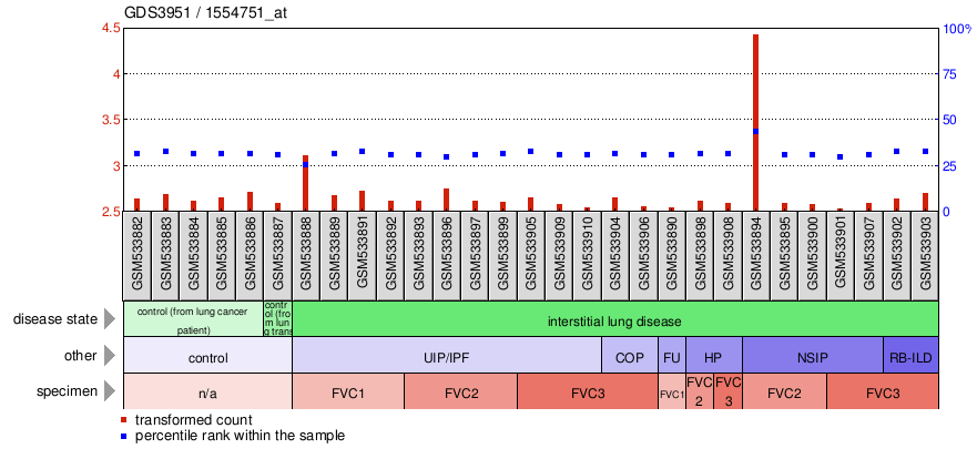 Gene Expression Profile